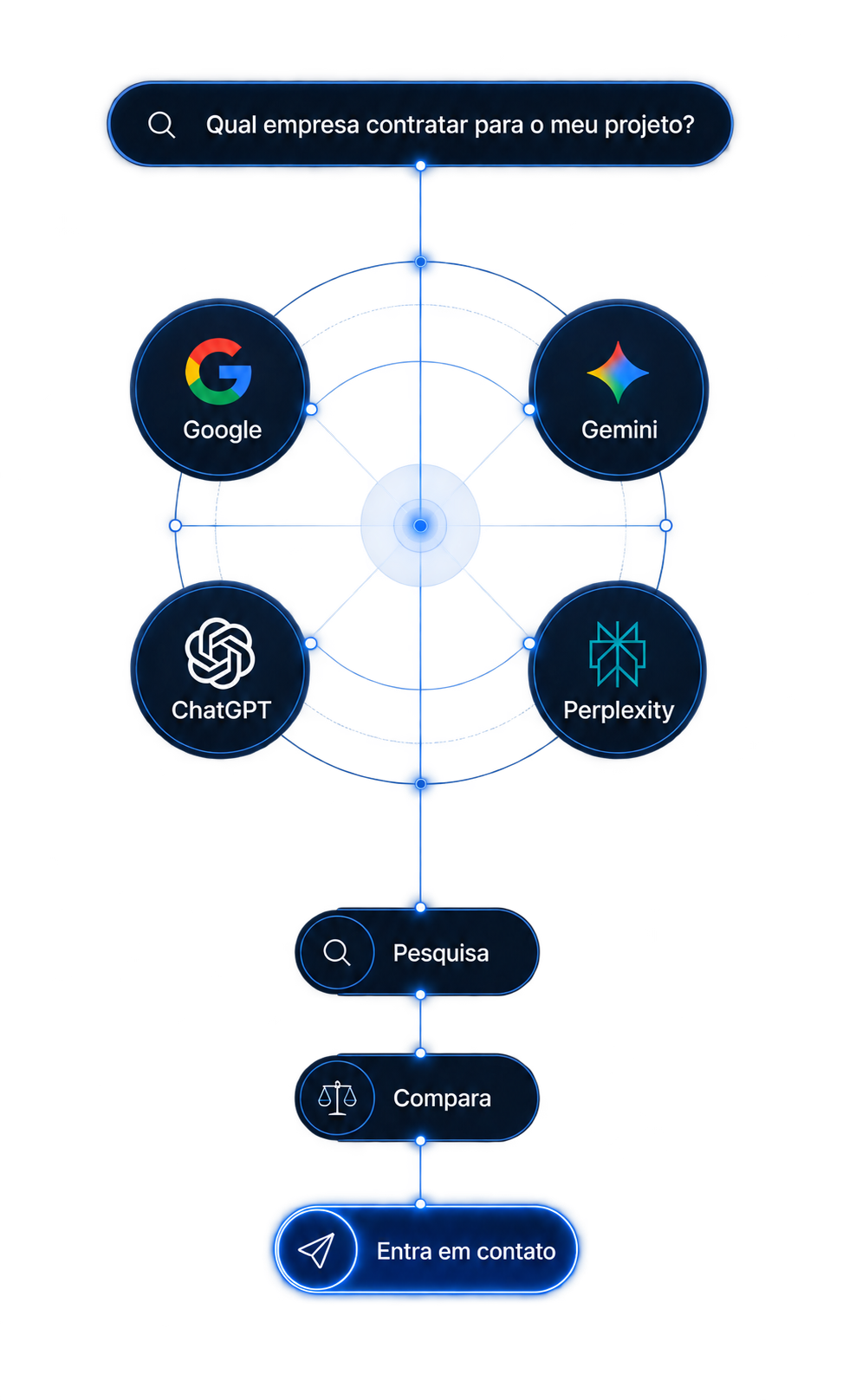 Jornada de descoberta: a pessoa pesquisa no Google e nas IAs, compara empresas e entra em contato.