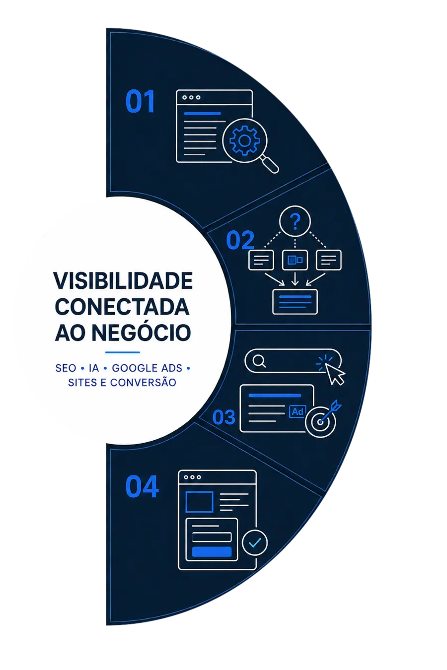 Infográfico das quatro frentes conectadas da BLDN: SEO, buscas com IA, Google Ads, sites e conversão.